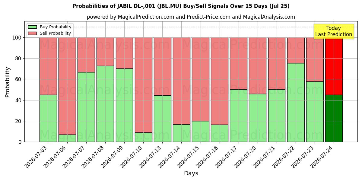 Probabilities of JABIL DL-,001 (JBL.MU) Buy/Sell Signals Using Several AI Models Over 5 Days (25 Jul) 