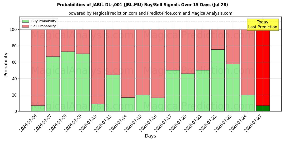 Probabilities of JABIL DL-,001 (JBL.MU) Buy/Sell Signals Using Several AI Models Over 5 Days (28 Jul) 