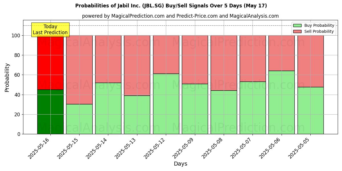 Kans van Jabil Inc. (JBL.SG) koop/verkoop signalen met verschillende AI-modellen over 10 dagen (31 Jul) Probabilities of Jabil Inc. (JBL.SG) Buy/Sell Signals Using Several AI Models Over 5 Days (31 Jul)