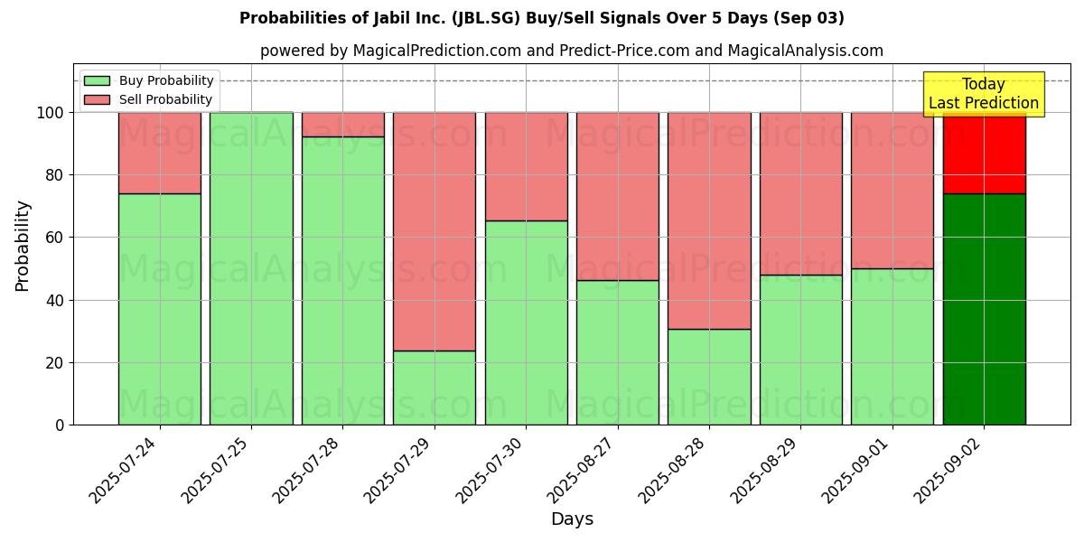 Probabilities of Jabil Inc. (JBL.SG) Buy/Sell Signals Using Several AI Models Over 5 Days (02 Sep) 
