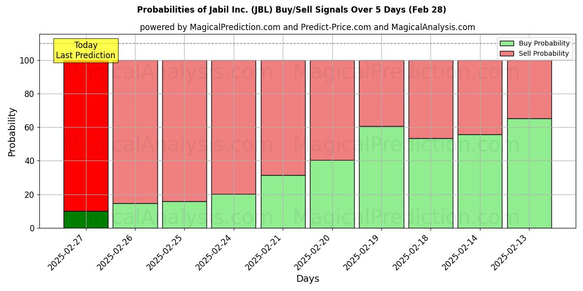 Probabilities of Jabil Inc. (JBL) Buy/Sell Signals Using Several AI Models Over 5 Days (28 Feb) 