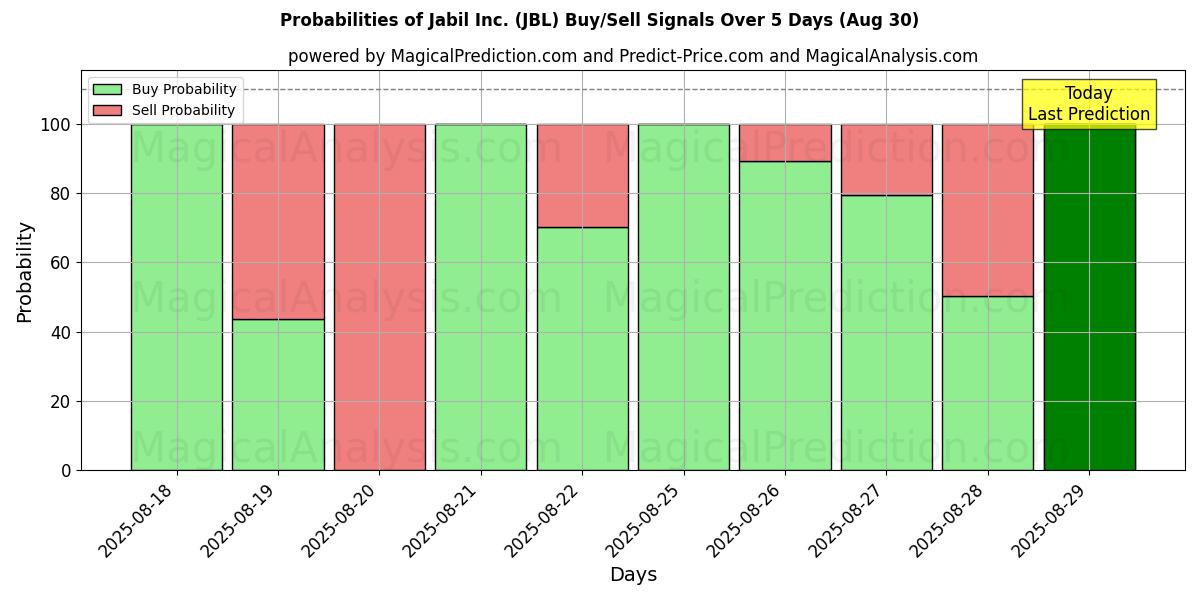 Probabilities of Jabil Inc. (JBL) Buy/Sell Signals Using Several AI Models Over 5 Days (11 Sep) 