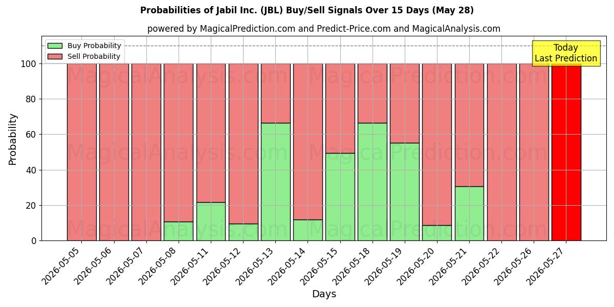 Probabilities of Jabil Inc. (JBL) Buy/Sell Signals Using Several AI Models Over 5 Days (16 May) 