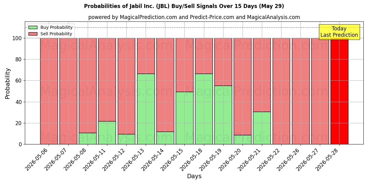 Probabilities of Jabil Inc. (JBL) Buy/Sell Signals Using Several AI Models Over 5 Days (29 May) 