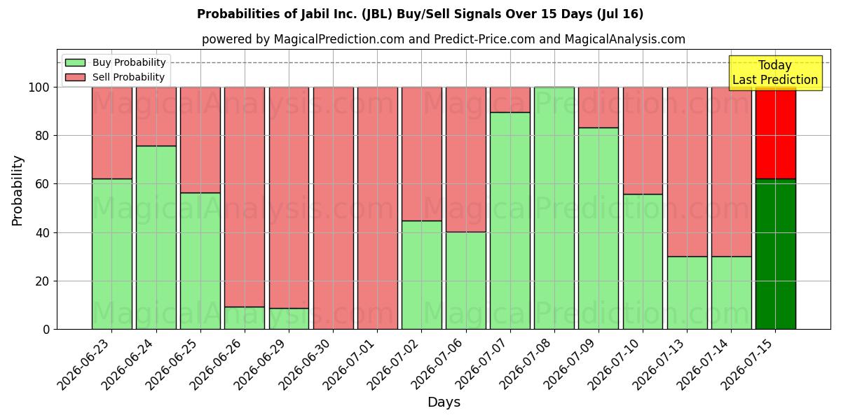Probabilities of Jabil Inc. (JBL) Buy/Sell Signals Using Several AI Models Over 5 Days (16 Jul) 