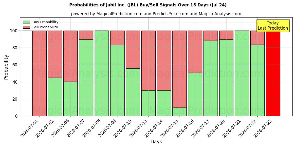 Probabilities of Jabil Inc. (JBL) Buy/Sell Signals Using Several AI Models Over 5 Days (24 Jul) 
