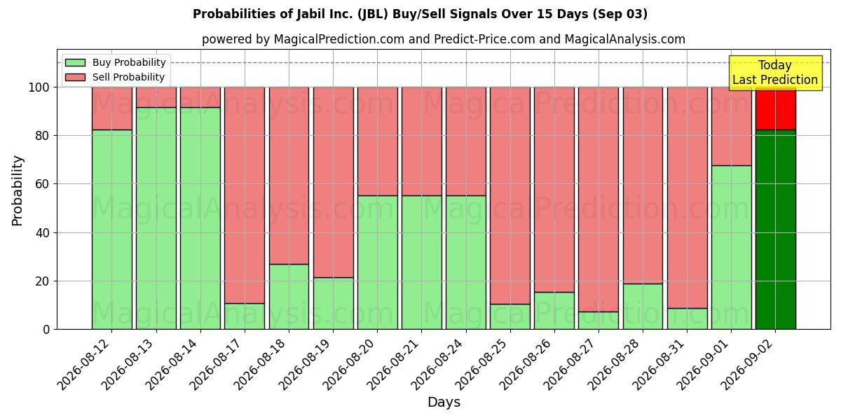 Probabilities of Jabil Inc. (JBL) Buy/Sell Signals Using Several AI Models Over 5 Days (02 Sep) 