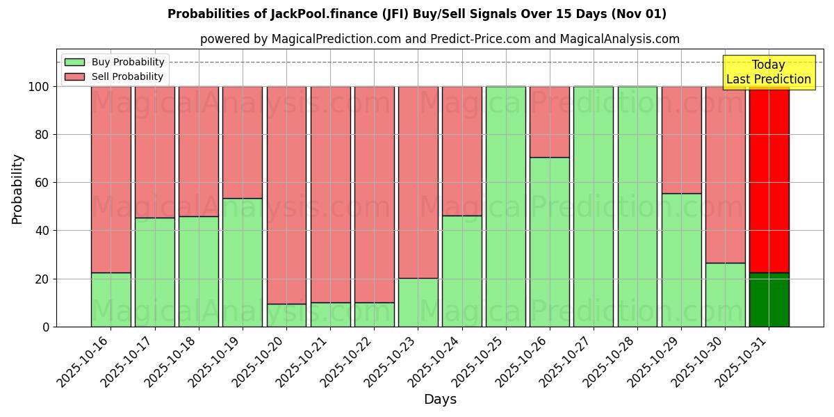 जैकपूल.वित्त (JFI) खरीद/विक्रय सिग्नल की संभावनाएँ विभिन्न एआई मॉडलों का उपयोग करते हुए 10 दिनों के दौरान (30 Oct) Probabilities of जैकपूल.वित्त (JFI) Buy/Sell Signals Using Several AI Models Over 5 Days (30 Oct)
