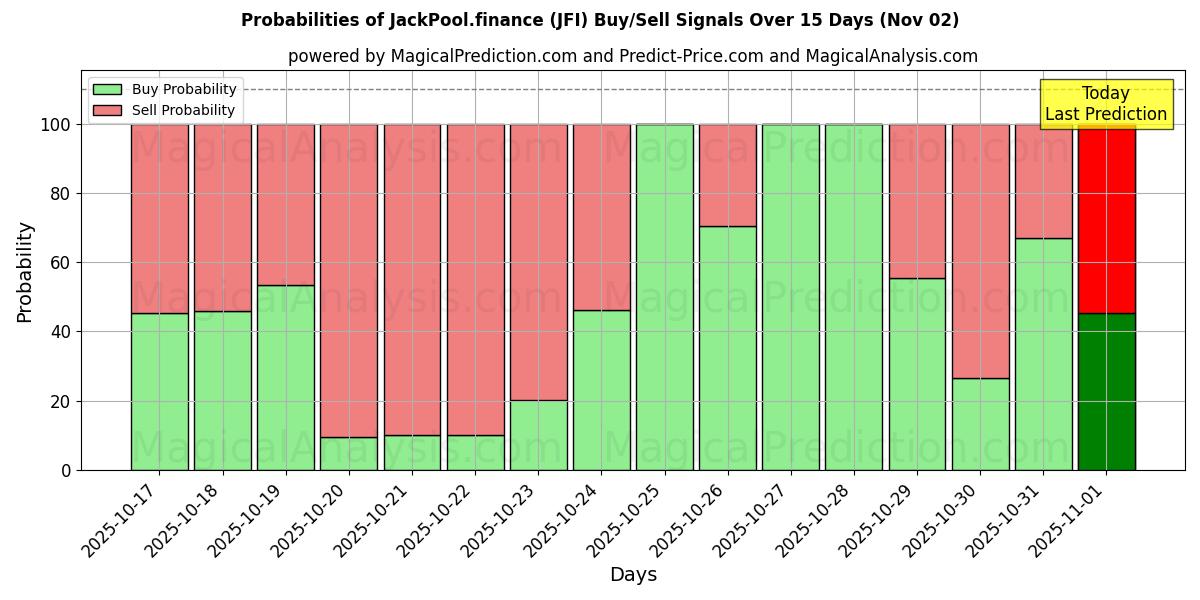 Probabilities of JackPool.finance (JFI) Buy/Sell Signals Using Several AI Models Over 5 Days (02 Nov) 