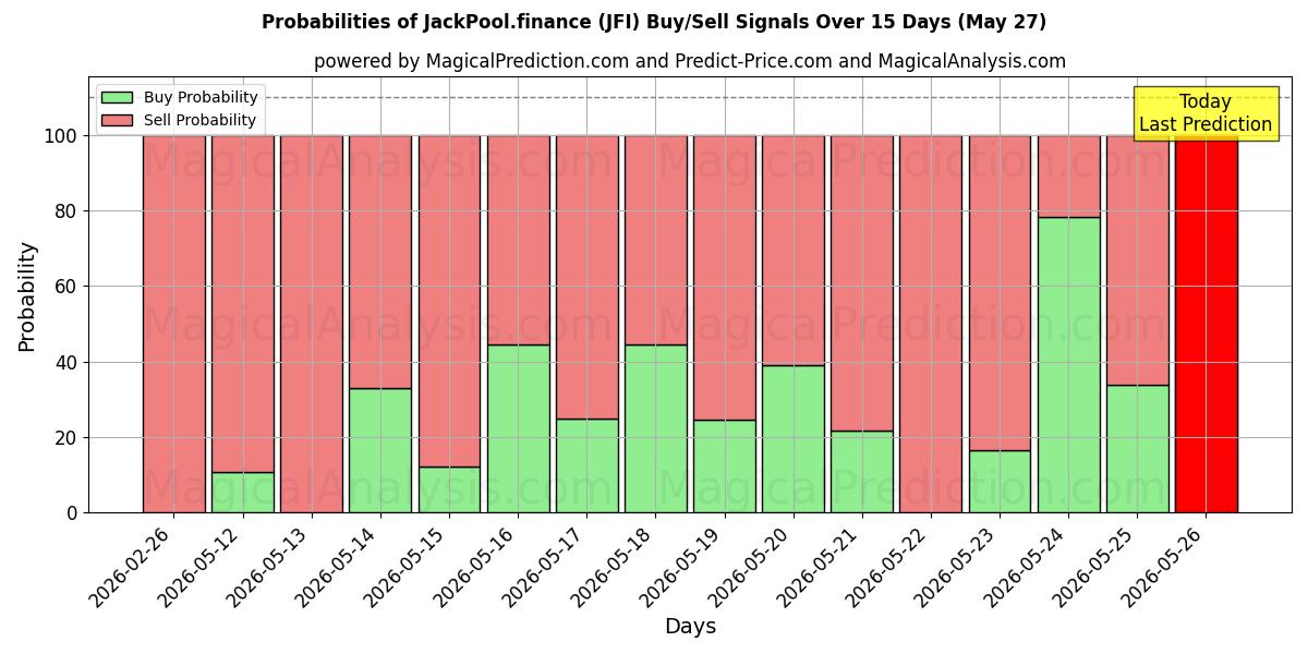 Probabilities of JackPool.finance (JFI) Buy/Sell Signals Using Several AI Models Over 5 Days (27 May) 