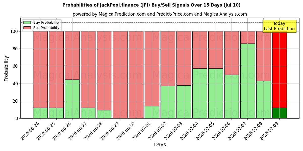 Probabilities of JackPool.finance (JFI) Buy/Sell Signals Using Several AI Models Over 5 Days (10 Jul) 