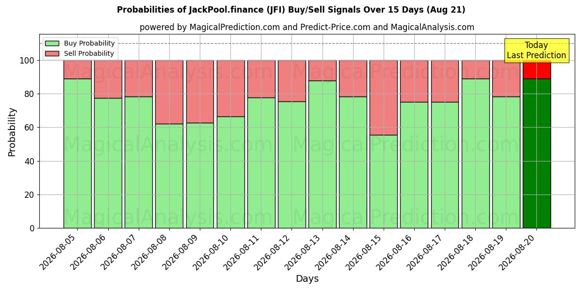 Probabilities of JackPool.finance (JFI) Buy/Sell Signals Using Several AI Models Over 5 Days (21 Aug) 