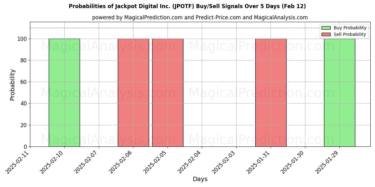 Probabilities of Jackpot Digital Inc. (JPOTF) Buy/Sell Signals Using Several AI Models Over 5 Days (30 Jan) 