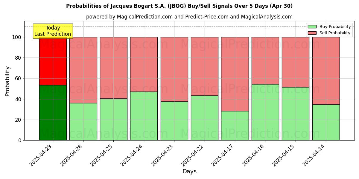 Probabilidades de Sinais de Compra/Venda Jacques Bogart S.A. (JBOG) Usando Vários Modelos de IA ao Longo de 10 Dias (30 Apr) Probabilities of Jacques Bogart S.A. (JBOG) Buy/Sell Signals Using Several AI Models Over 5 Days (30 Apr)