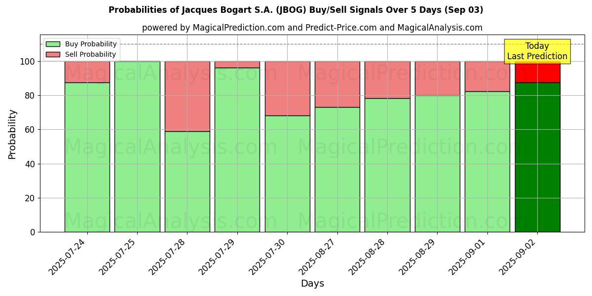 Probabilities of Jacques Bogart S.A. (JBOG) Buy/Sell Signals Using Several AI Models Over 5 Days (03 Sep) 