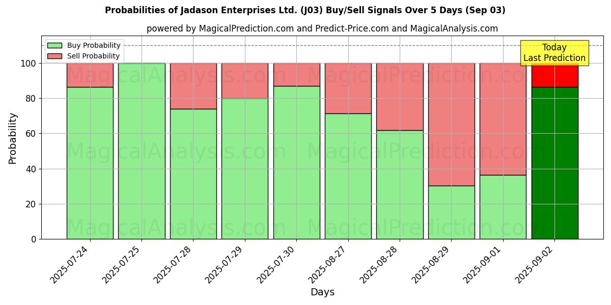 Probabilities of Jadason Enterprises Ltd. (J03) Buy/Sell Signals Using Several AI Models Over 5 Days (03 Sep) 