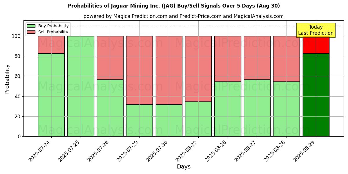 Jaguar Mining Inc. (JAG) खरीद/विक्रय सिग्नल की संभावनाएँ विभिन्न एआई मॉडलों का उपयोग करते हुए 10 दिनों के दौरान (30 Aug) Probabilities of Jaguar Mining Inc. (JAG) Buy/Sell Signals Using Several AI Models Over 5 Days (30 Aug)