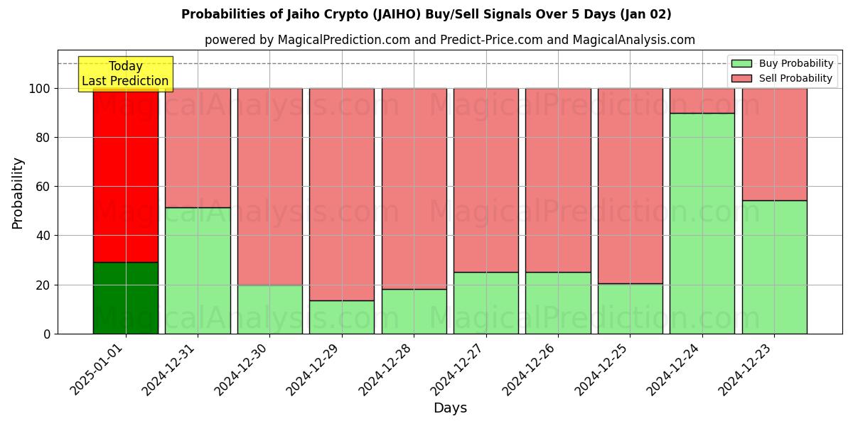 Probabilities of Jaiho Crypto (JAIHO) Buy/Sell Signals Using Several AI Models Over 5 Days (02 Jan) 