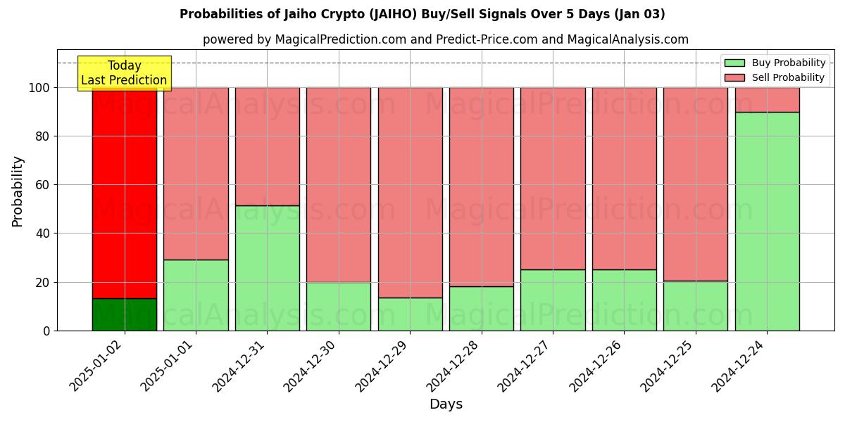 Probabilities of Jaiho Crypto (JAIHO) Buy/Sell Signals Using Several AI Models Over 5 Days (03 Jan) 