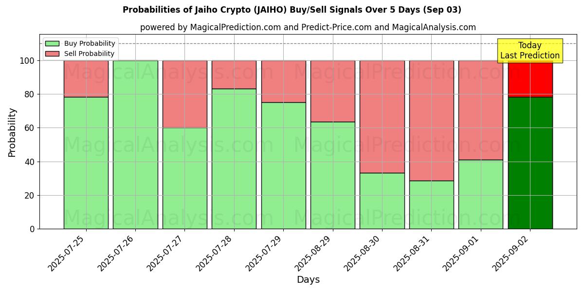 Probabilities of Jaiho-Krypto (JAIHO) Buy/Sell Signals Using Several AI Models Over 5 Days (03 Sep) 
