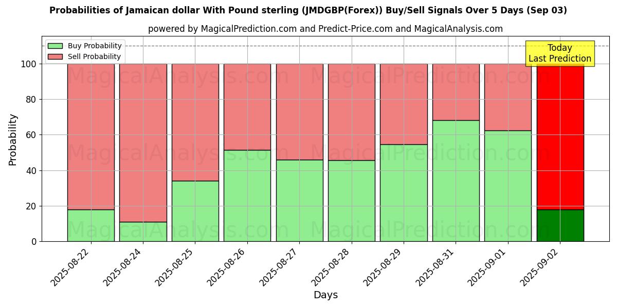 Probabilities of الدولار الجامايكي مقابل الجنيه الاسترليني (JMDGBP(Forex)) Buy/Sell Signals Using Several AI Models Over 5 Days (13 Sep) 