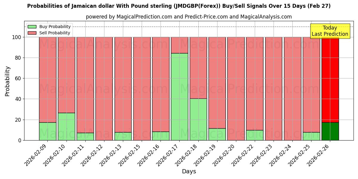 Probabilities of Ямайский доллар к фунту стерлингов (JMDGBP(Forex)) Buy/Sell Signals Using Several AI Models Over 5 Days (27 Feb) 