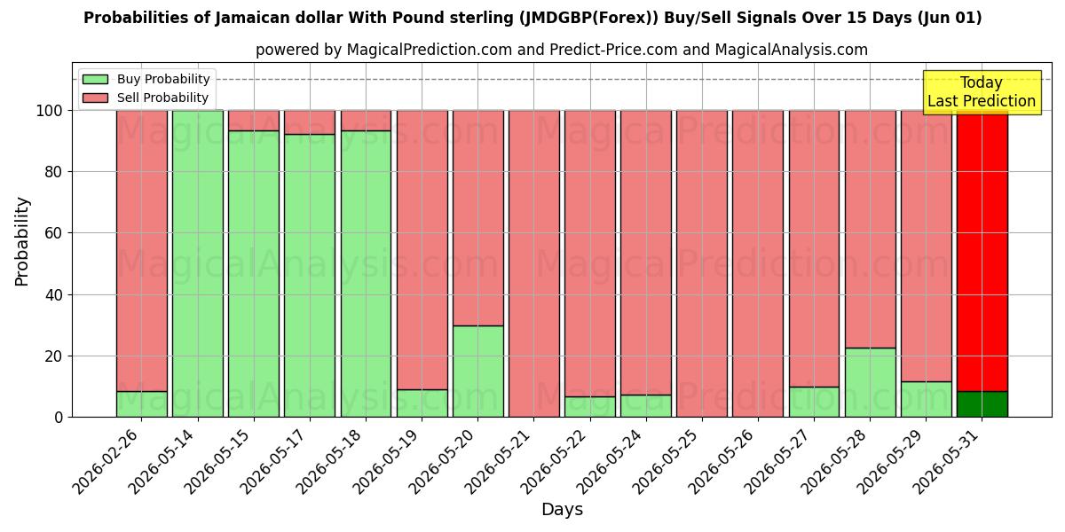 Probabilities of Dólar jamaicano com libra esterlina (JMDGBP(Forex)) Buy/Sell Signals Using Several AI Models Over 5 Days (01 Jun) 