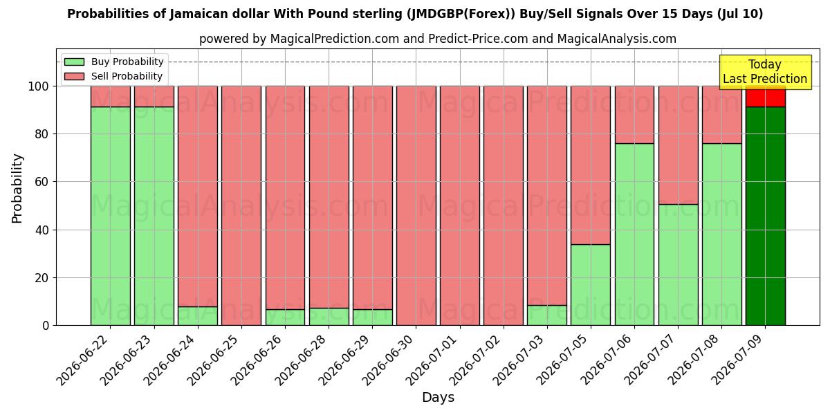 Probabilities of الدولار الجامايكي مقابل الجنيه الاسترليني (JMDGBP(Forex)) Buy/Sell Signals Using Several AI Models Over 5 Days (10 Jul) 