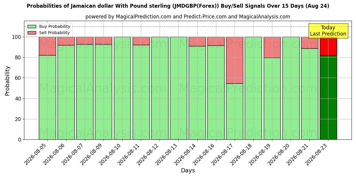 Probabilities of الدولار الجامايكي مقابل الجنيه الاسترليني (JMDGBP(Forex)) Buy/Sell Signals Using Several AI Models Over 5 Days (24 Aug) 