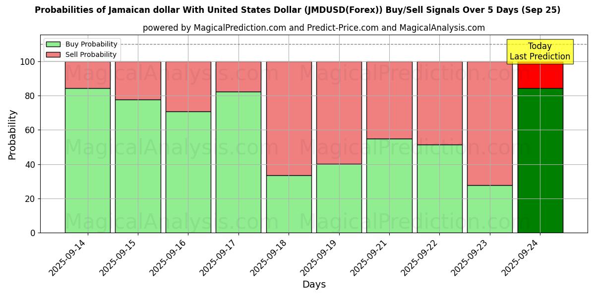 Probabilities of Jamaika-Dollar mit US-Dollar (JMDUSD(Forex)) Buy/Sell Signals Using Several AI Models Over 5 Days (25 Sep) 