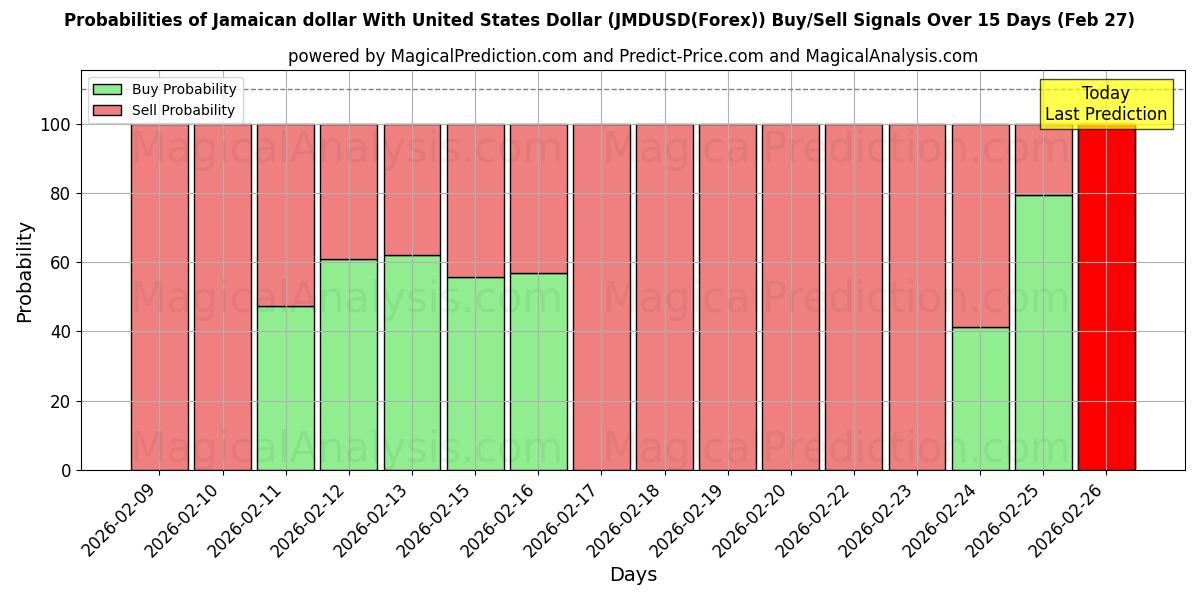 Probabilities of 牙买加元 兑换 美元 (JMDUSD(Forex)) Buy/Sell Signals Using Several AI Models Over 5 Days (27 Feb) 