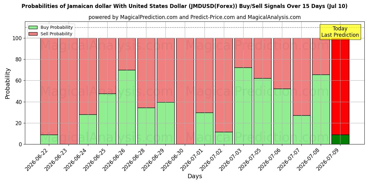 Probabilities of 미국 달러와 자메이카 달러 (JMDUSD(Forex)) Buy/Sell Signals Using Several AI Models Over 5 Days (10 Jul) 