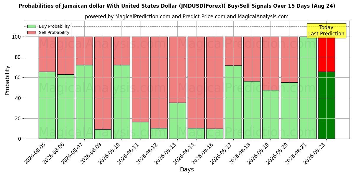 Probabilities of 미국 달러와 자메이카 달러 (JMDUSD(Forex)) Buy/Sell Signals Using Several AI Models Over 5 Days (24 Aug) 