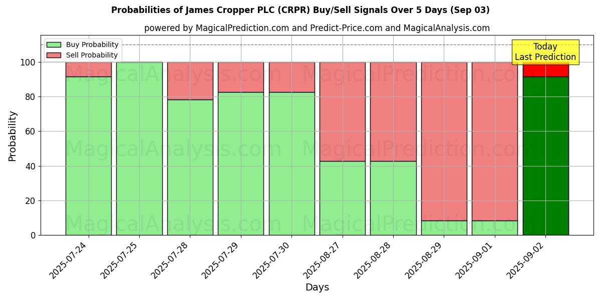Probabilities of James Cropper PLC (CRPR) Buy/Sell Signals Using Several AI Models Over 5 Days (03 Sep) 