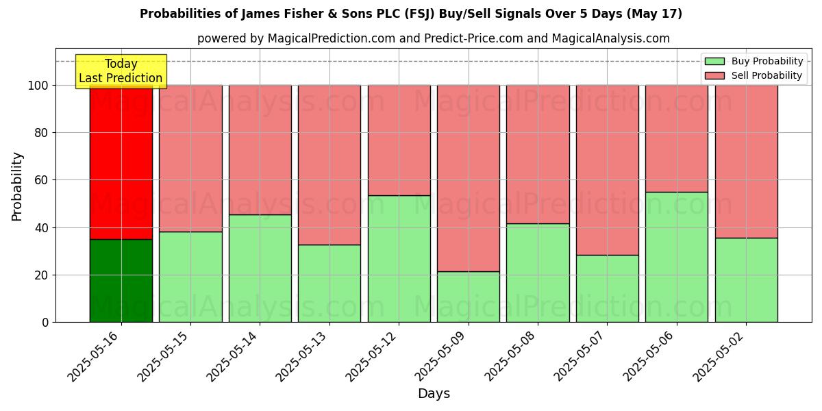 Probabilities of James Fisher & Sons PLC (FSJ) Buy/Sell Signals Using Several AI Models Over 5 Days (21 Aug) 