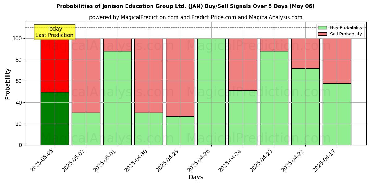 Probabilidades de señales de compra/venta de Janison Education Group Ltd. (JAN) usando varios modelos de IA durante 10 días (06 May) Probabilities of Janison Education Group Ltd. (JAN) Buy/Sell Signals Using Several AI Models Over 5 Days (06 May)