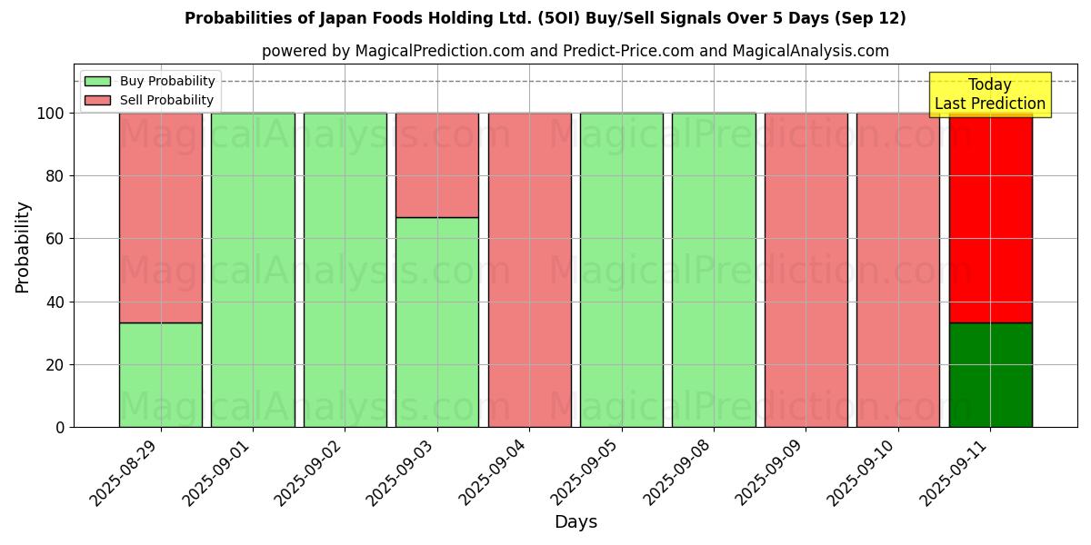 Probabilities of Japan Foods Holding Ltd. (5OI) Buy/Sell Signals Using Several AI Models Over 5 Days (12 Sep) 