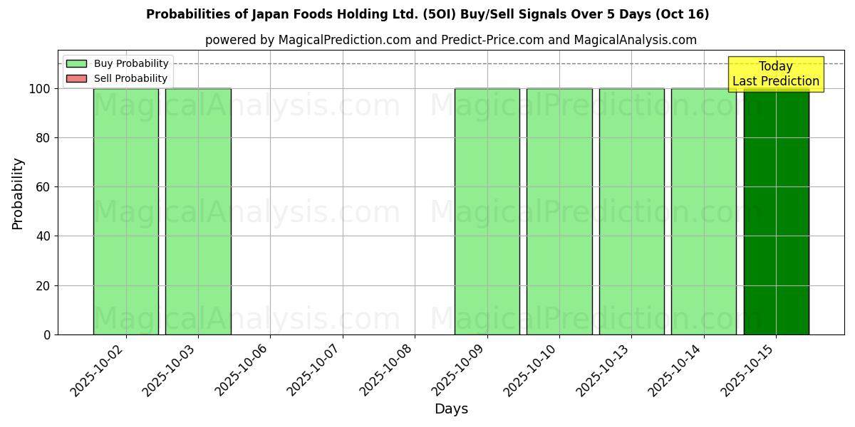 Probabilities of Japan Foods Holding Ltd. (5OI) Buy/Sell Signals Using Several AI Models Over 10 Days (16 Oct) Probabilities of Japan Foods Holding Ltd. (5OI) Buy/Sell Signals Using Several AI Models Over 5 Days (16 Oct)