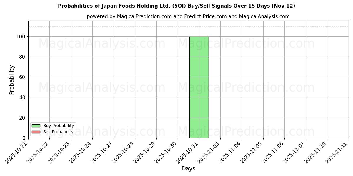 Probabilities of Japan Foods Holding Ltd. (5OI) Buy/Sell Signals Using Several AI Models Over 5 Days (12 Nov) 