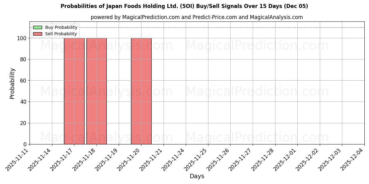 Probabilities of Japan Foods Holding Ltd. (5OI) Buy/Sell Signals Using Several AI Models Over 5 Days (05 Dec) 