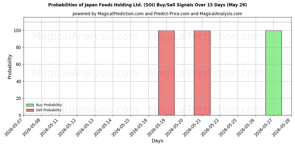 Probabilities of Japan Foods Holding Ltd. (5OI) Buy/Sell Signals Using Several AI Models Over 5 Days (29 May) 