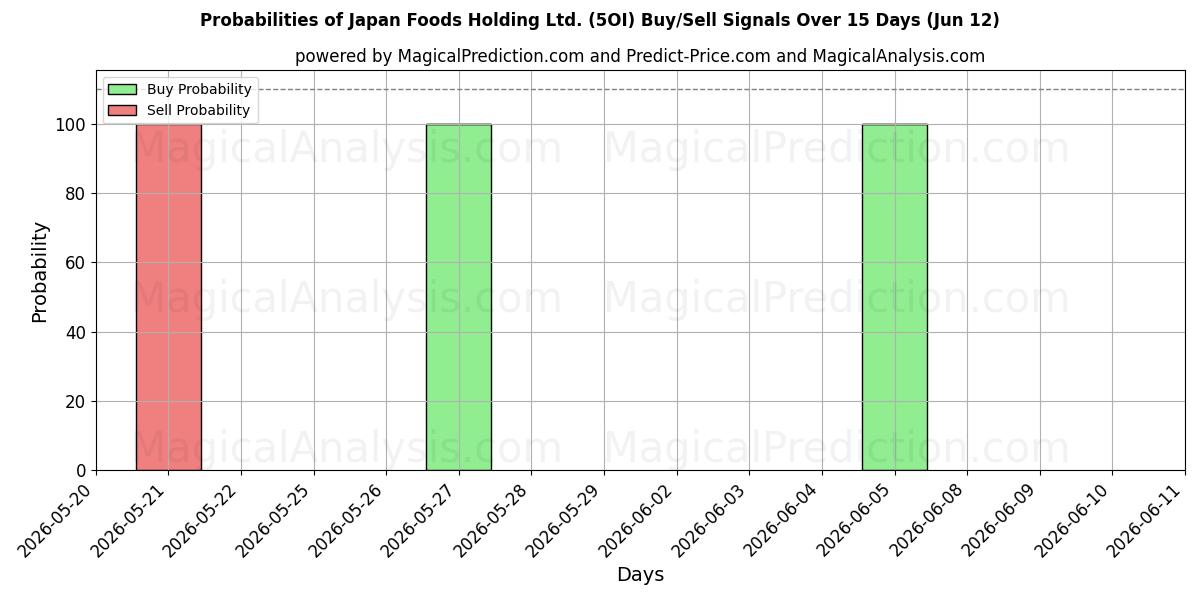 Probabilities of Japan Foods Holding Ltd. (5OI) Buy/Sell Signals Using Several AI Models Over 5 Days (12 Jun) 