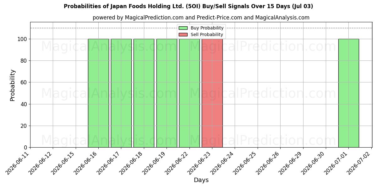 Probabilities of Japan Foods Holding Ltd. (5OI) Buy/Sell Signals Using Several AI Models Over 5 Days (03 Jul) 