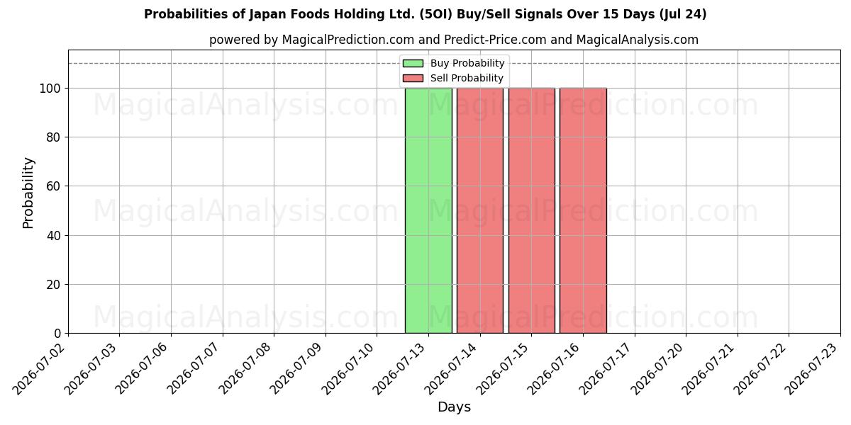 Probabilities of Japan Foods Holding Ltd. (5OI) Buy/Sell Signals Using Several AI Models Over 5 Days (24 Jul) 
