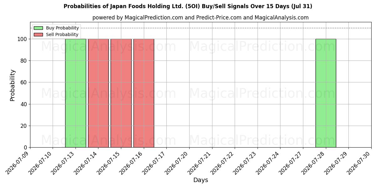 Probabilities of Japan Foods Holding Ltd. (5OI) Buy/Sell Signals Using Several AI Models Over 5 Days (31 Jul) 