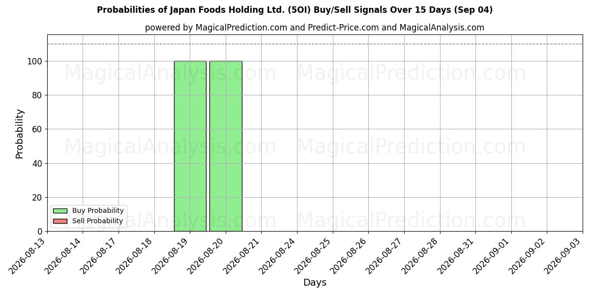 Probabilities of Japan Foods Holding Ltd. (5OI) Buy/Sell Signals Using Several AI Models Over 5 Days (04 Sep) 