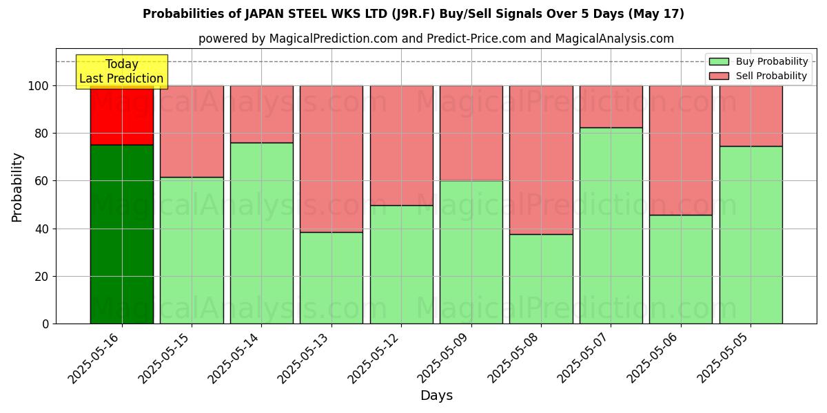 Probabilities of JAPAN STEEL WKS LTD (J9R.F) Buy/Sell Signals Using Several AI Models Over 5 Days (31 Jul) 