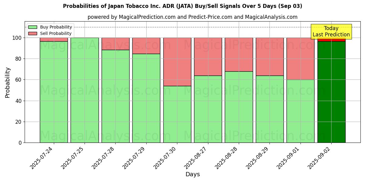 Probabilities of Japan Tobacco Inc. ADR (JATA) Buy/Sell Signals Using Several AI Models Over 10 Days (03 Sep) Probabilities of Japan Tobacco Inc. ADR (JATA) Buy/Sell Signals Using Several AI Models Over 5 Days (03 Sep)