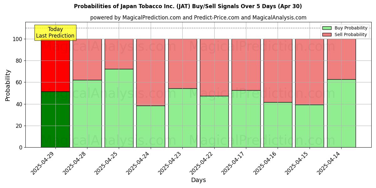 Probabilidades de Sinais de Compra/Venda Japan Tobacco Inc. (JAT) Usando Vários Modelos de IA ao Longo de 10 Dias (30 Apr) Probabilities of Japan Tobacco Inc. (JAT) Buy/Sell Signals Using Several AI Models Over 5 Days (30 Apr)