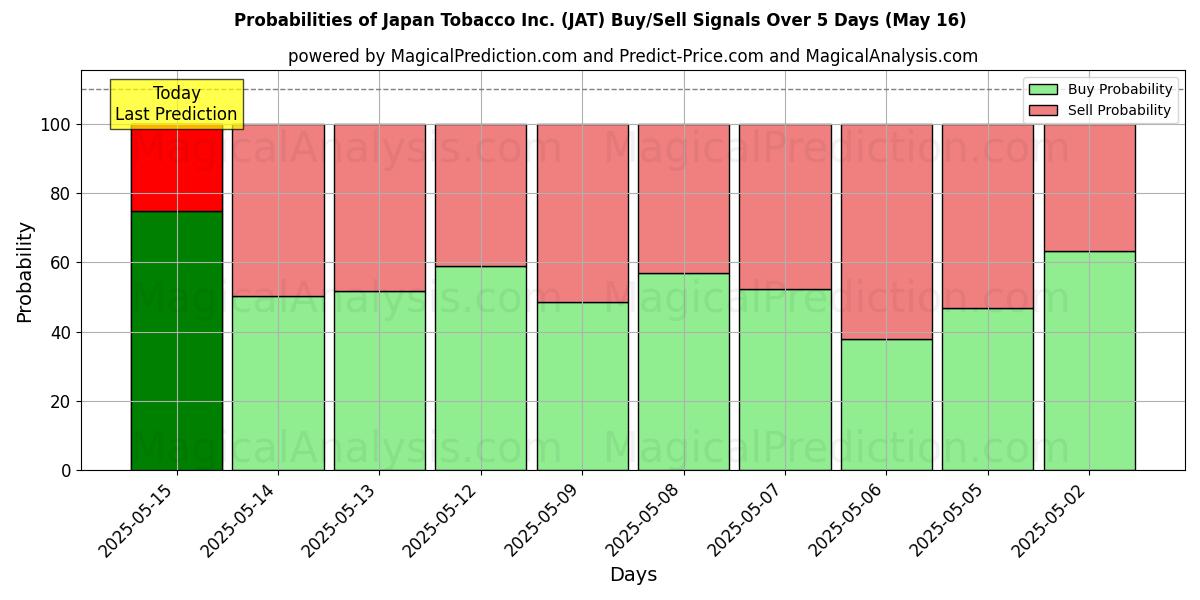 Probabilities of Japan Tobacco Inc. (JAT) Buy/Sell Signals Using Several AI Models Over 5 Days (16 May) 
